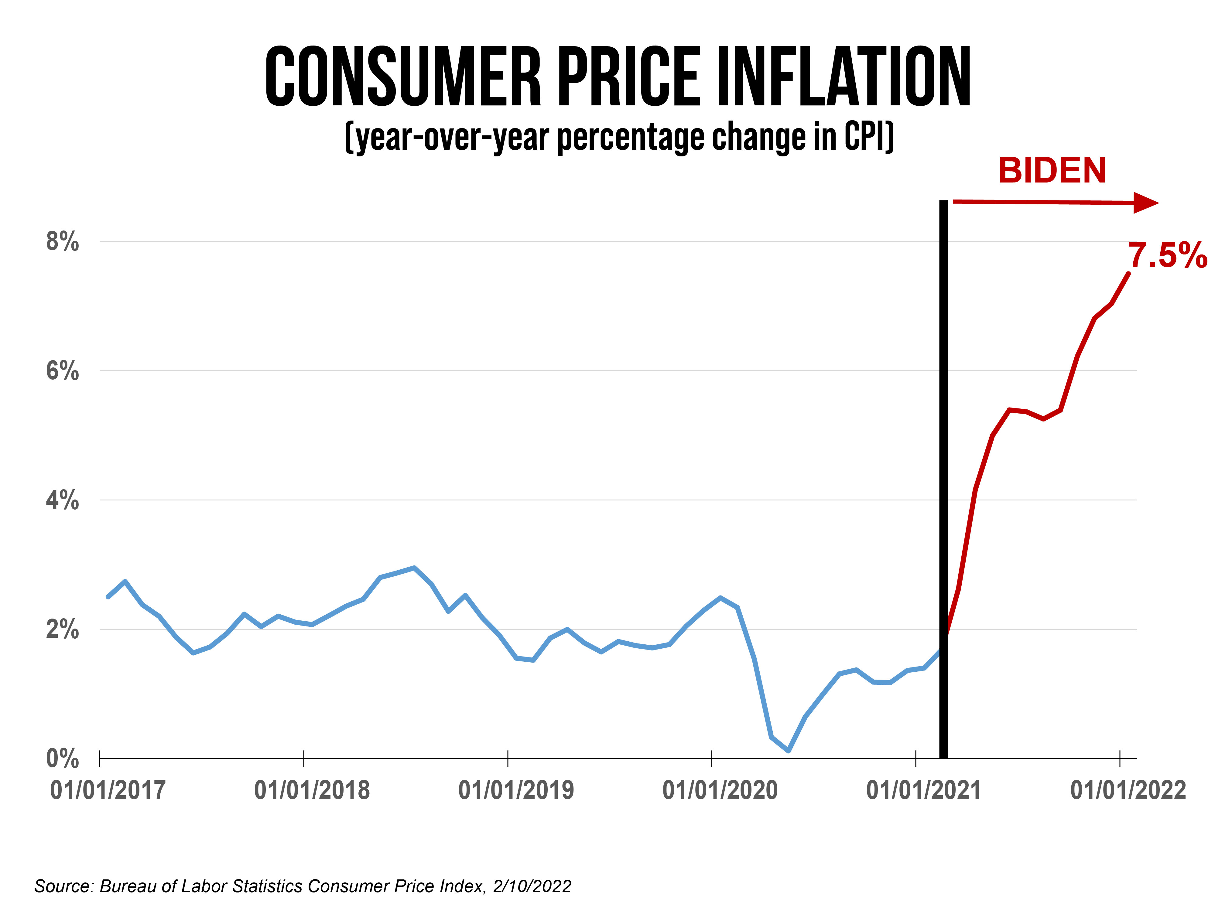 CPI Inflation 02.10.21