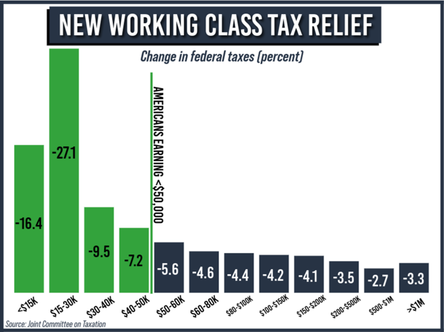 One Big Beautiful Bill New Tax Relief Overwhelmingly Benefits Working Class