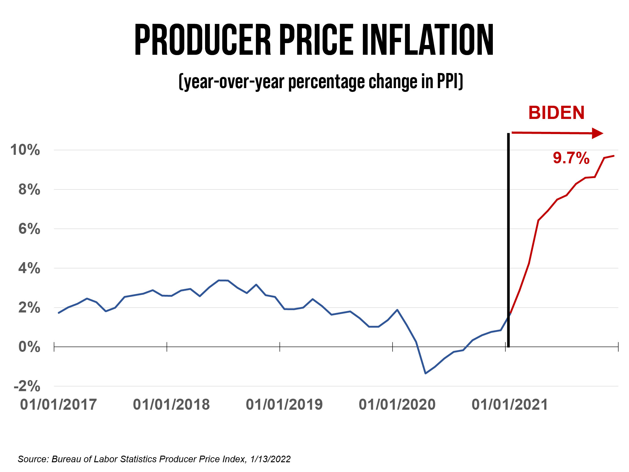 PPI Inflation December 2021